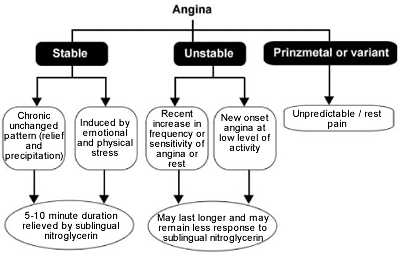 Patterns of angina 