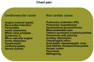 Causes of chest pain