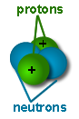 Alpha particles are comprsed of 2 neutrons and 2 protons