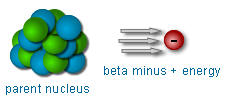 beta minus particles