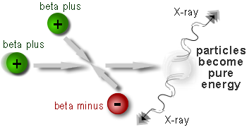 Beta particle annihilation