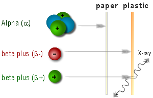 Beta Plus (b+) Particles