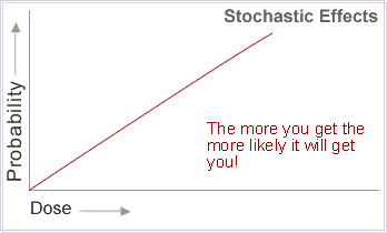 stochastic effects