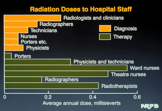 Radiation doses to hospital staff