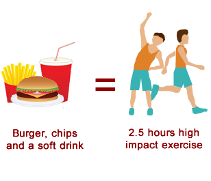 burger, chips and soft drink equal to 2.5 hours high impact exercise
