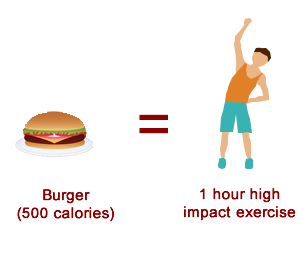 burger (550 calories) equal to 1 hour high impact exercise
