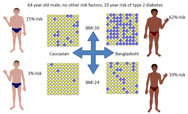 64 year old male, no other risk factors, 10 year risk of type 2 diabetes
