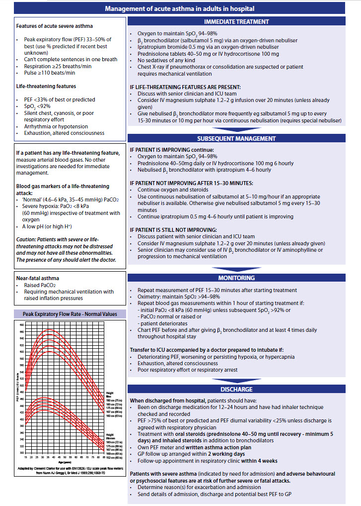 Guidelines tabulated - management of acute asthma