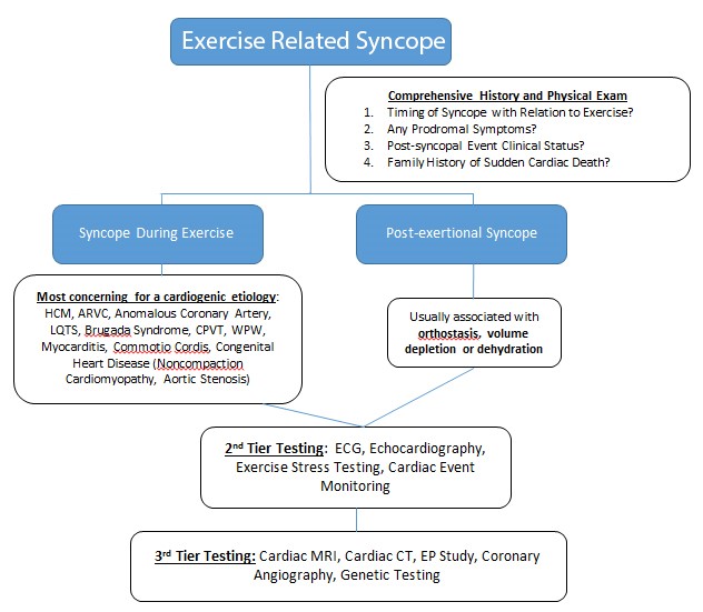 /Exercise related-syncope