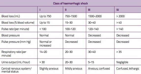 Table - haemorrhagic shock