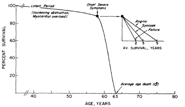 AS Prognosis Graph